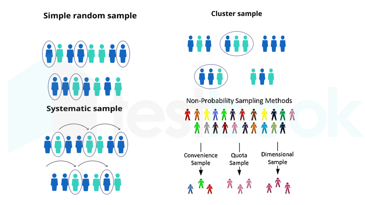 [Solved] In which one of the sampling methods, units comprising its c